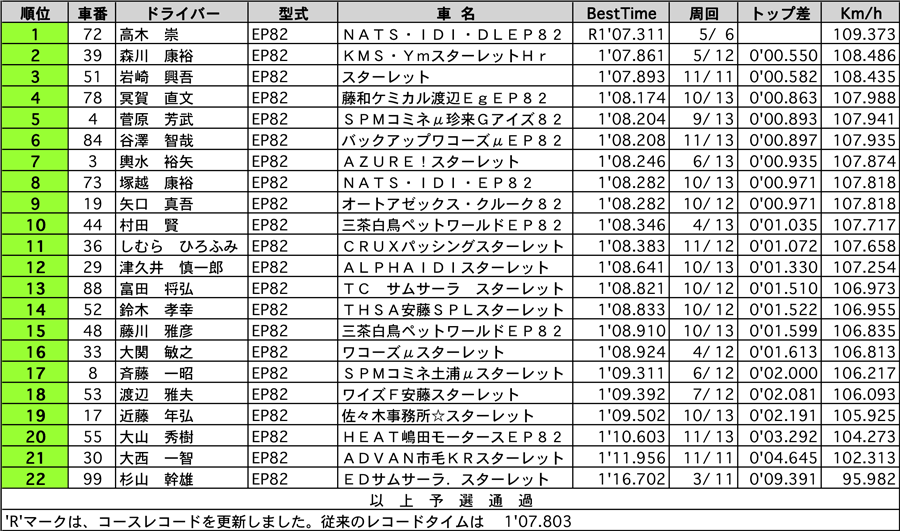 P1400　公式予選結果表 リザルト