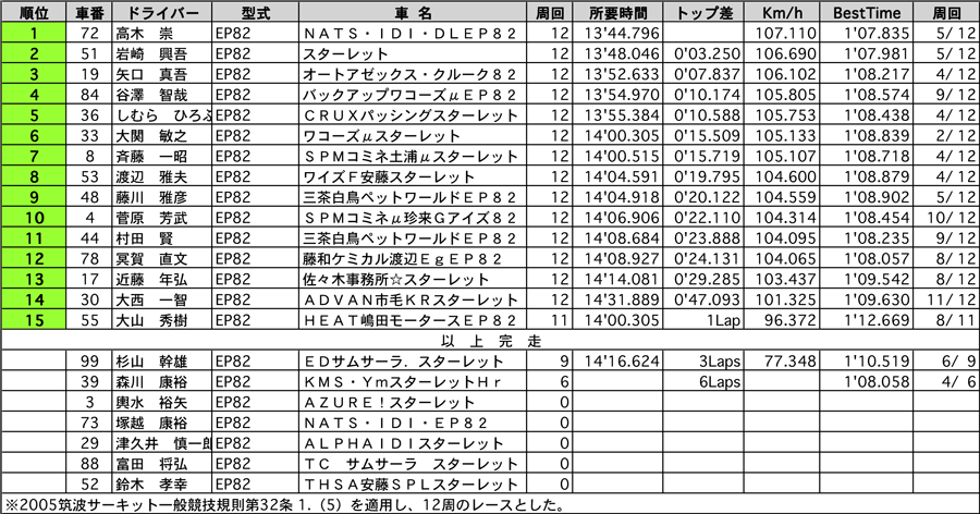 P1400　正式決勝結果表 リザルト