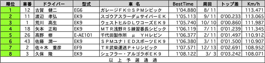 P1600　公式予選結果表 リザルト