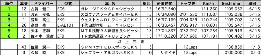 P1600　正式決勝結果表 リザルト