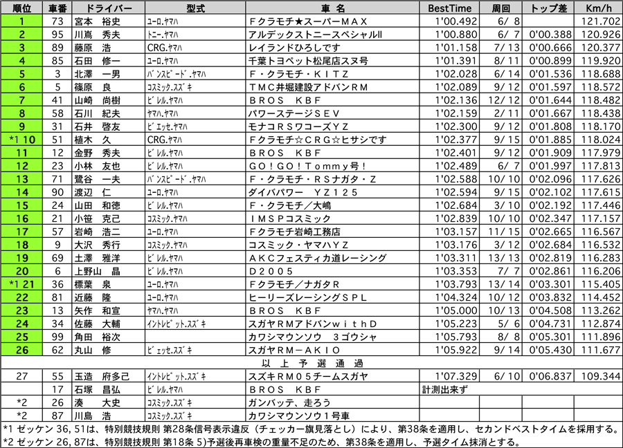 カートS125　公式予選結果表 リザルト