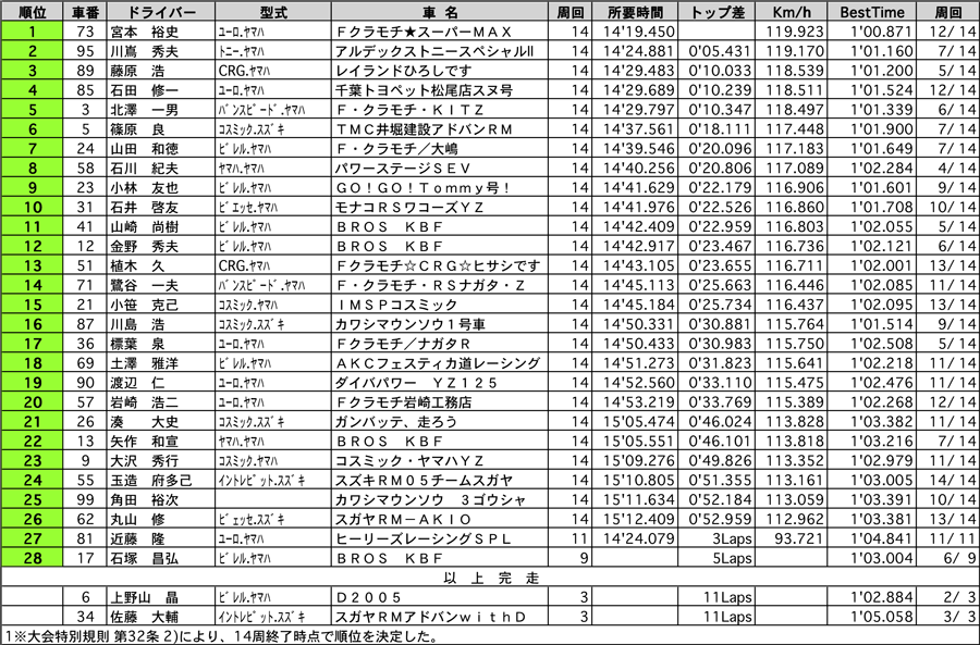 カートS125　正式決勝結果表 リザルト