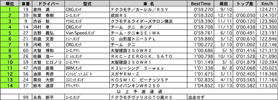 カートSFC　公式予選結果表 リザルト