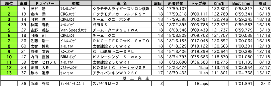 カートSFC　正式決勝結果表 リザルト