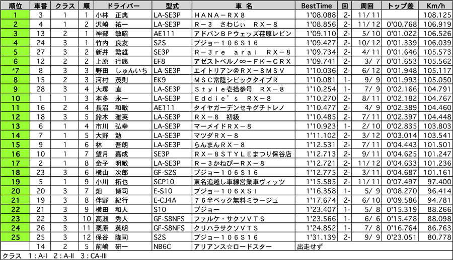 GF-T・S／CL-T・S 公式予選 リザルト