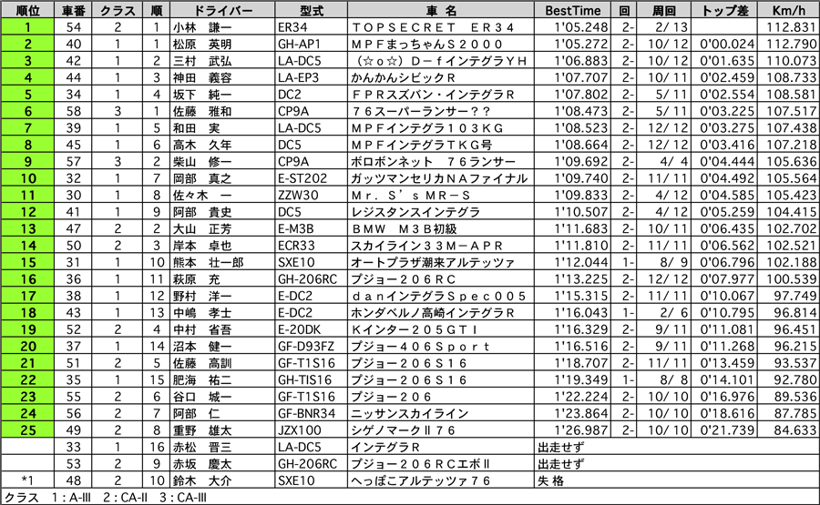 ラップタイムアタックB組　公式予選結果表 リザルト