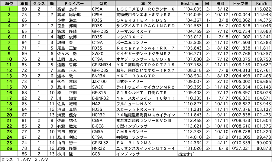 ラップタイムアタックC組　公式予選結果表 リザルト