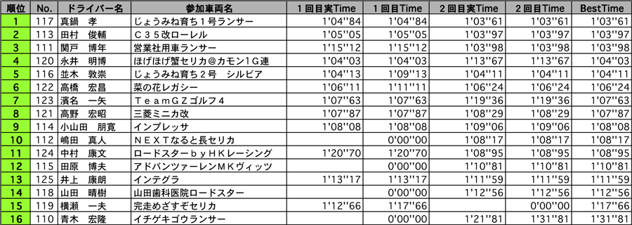 CO 結果表 リザルト