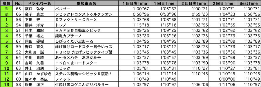 NFA 結果表 リザルト