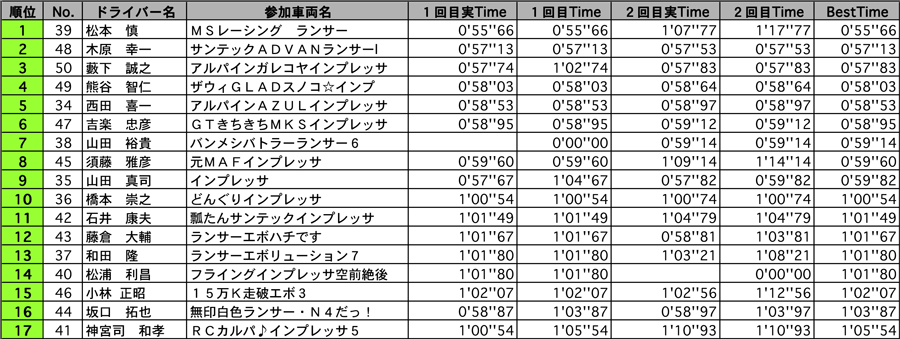 SF4 結果表 リザルト