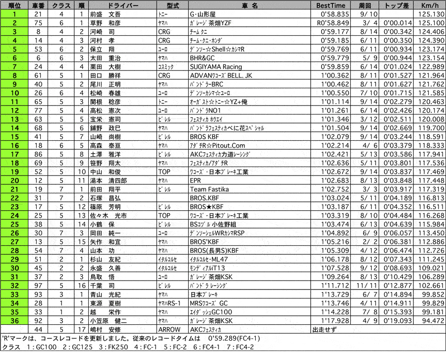 【WAKO'S Formula GC East Japan Series Round 1・WAKO'S Super Kart East Japan Series Round 1】 カート 公式予選結果表 リザルト