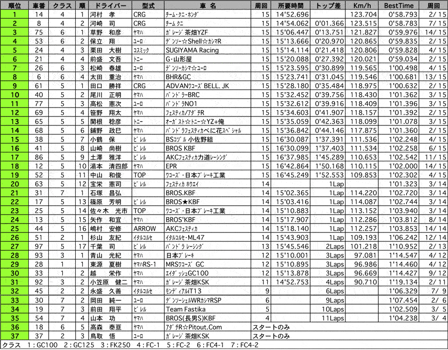 【WAKO'S Formula GC East Japan Series Round 1・WAKO'S Super Kart East Japan Series Round 1】 カート 正式決勝結果表 リザルト