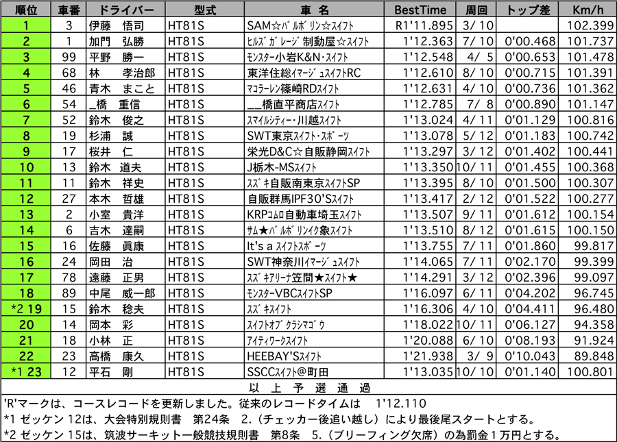 【SUZUKI Swift Sports CUP Rd.1】 SUZUKI スイフト Sports　公式予選結果表 リザルト