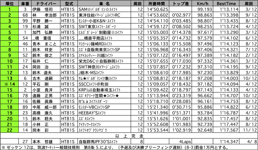 【SUZUKI Swift Sports CUP Rd.1】 SUZUKI スイフト Sports　正式決勝結果表 リザルト