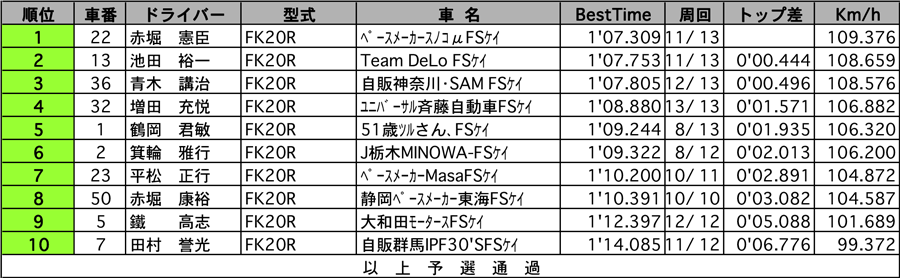 【FORMULA SUZUKI Series Rd.1】 フォーミュラ スズキ ケイ 公式予選結果表 リザルト