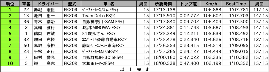 【FORMULA SUZUKI Series Rd.1】 フォーミュラ スズキ ケイ 正式決勝結果表 リザルト