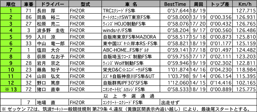 【FORMULA SUZUKI Series Rd.1】 フォーミュラ スズキ 隼 公式予選結果表 リザルト