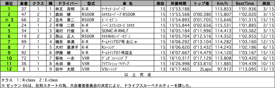 【ケーターハムカップ スーパーセブンレース】ケーターハムスーパー7 2回目結果 リザルト