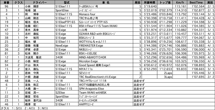 Elise SuperTech 2005 1回目結果 リザルト