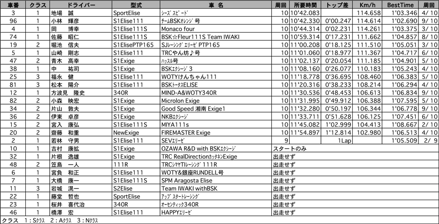 Elise SuperTech 2005 2回目結果表 リザルト