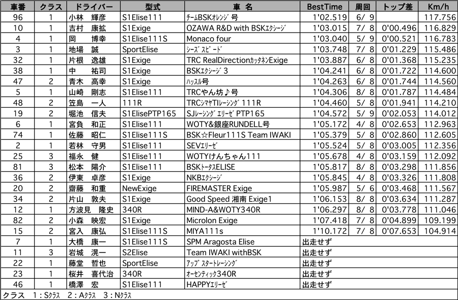 Elise SuperTech 2005 結果表 リザルト