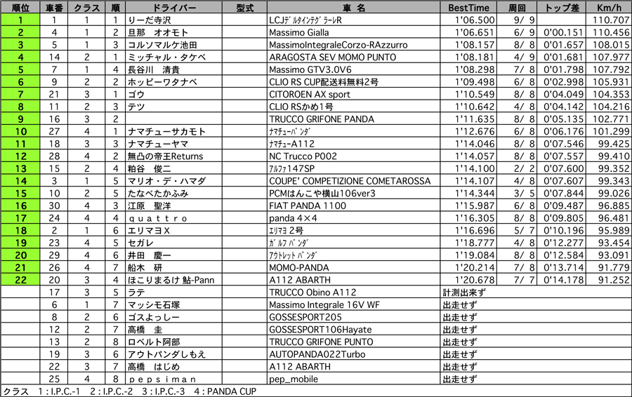 I.P.C.2005inTSUKUBA　結果表 リザルト