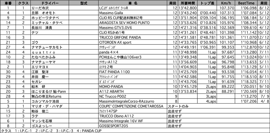 I.P.C.2005inTSUKUBA　2回目結果表 リザルト