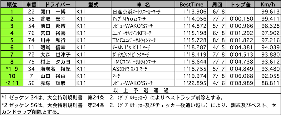 【K11 MARCH 1000N1 SERIES Rd.1】 K11マーチ1000N　公式予選結果表 リザルト