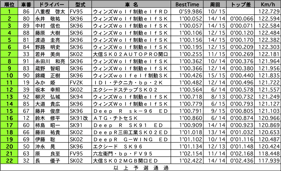 FJ1600　公式予選結果表 リザルト