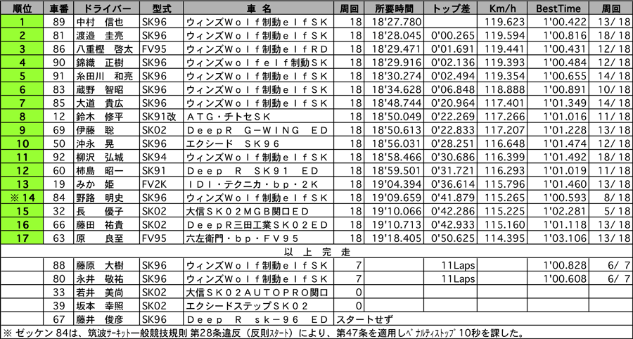 FJ1600　正式決勝結果表 リザルト