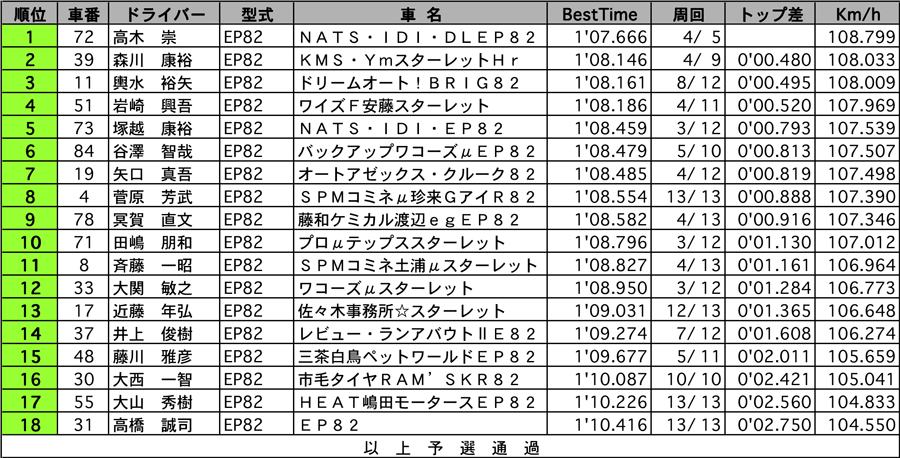 P1400　公式予選結果表 リザルト