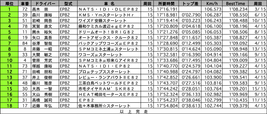 P1400　正式決勝結果表 リザルト