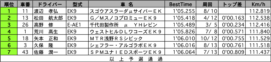 P1600　公式予選結果表 リザルト