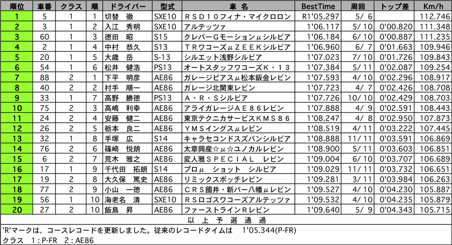 P-FR&AE86　公式予選結果表 リザルト