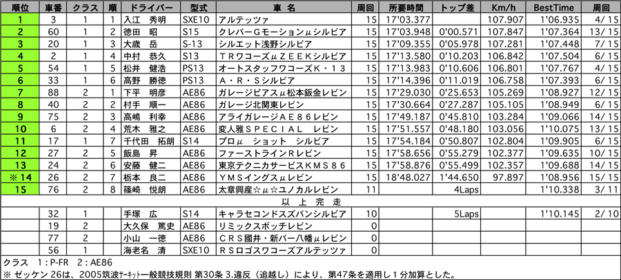 P-FR&AE86　正式決勝結果表 リザルト