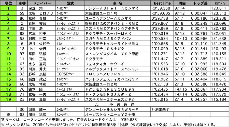 カートFC2　公式予選結果表 リザルト