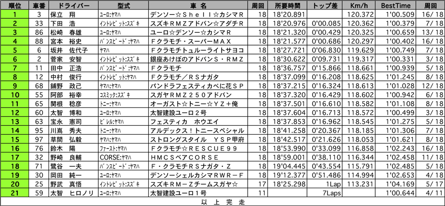 カートFC2　正式決勝結果表 リザルト