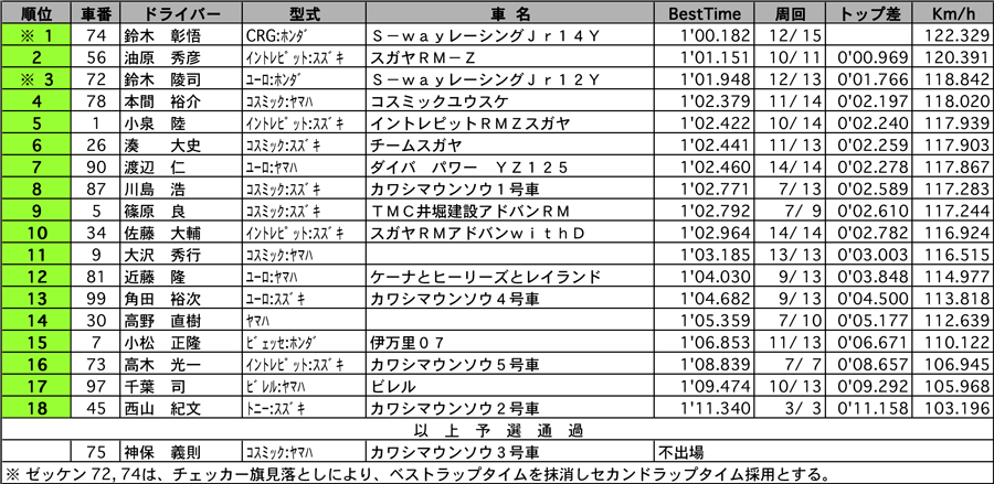 カート体験　公式予選結果表 リザルト