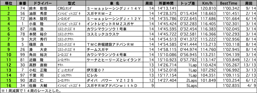 カート体験　正式決勝結果表 リザルト