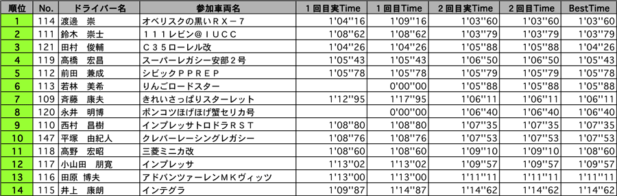 CO 結果表 リザルト