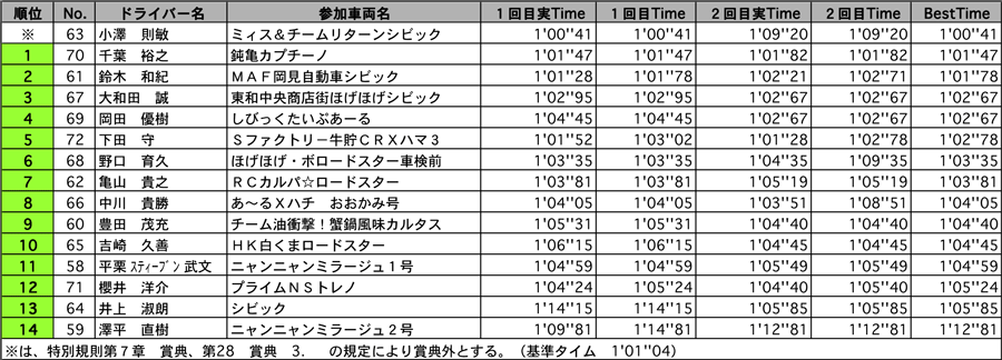 NFA 結果表 リザルト