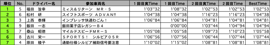 AT&HC 結果表 リザルト