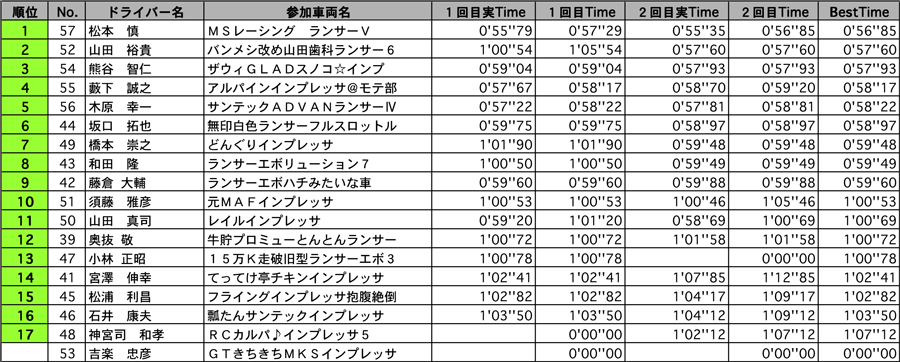 SF4 結果表 リザルト