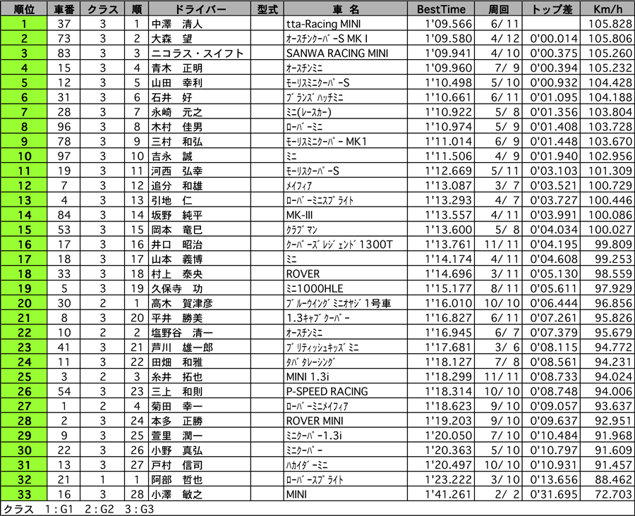 MINIスプリント 公式予選 リザルト