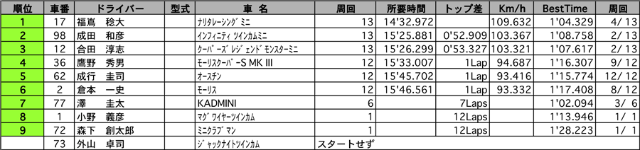 MクラスMINI模擬レース 正式決勝結果 リザルト