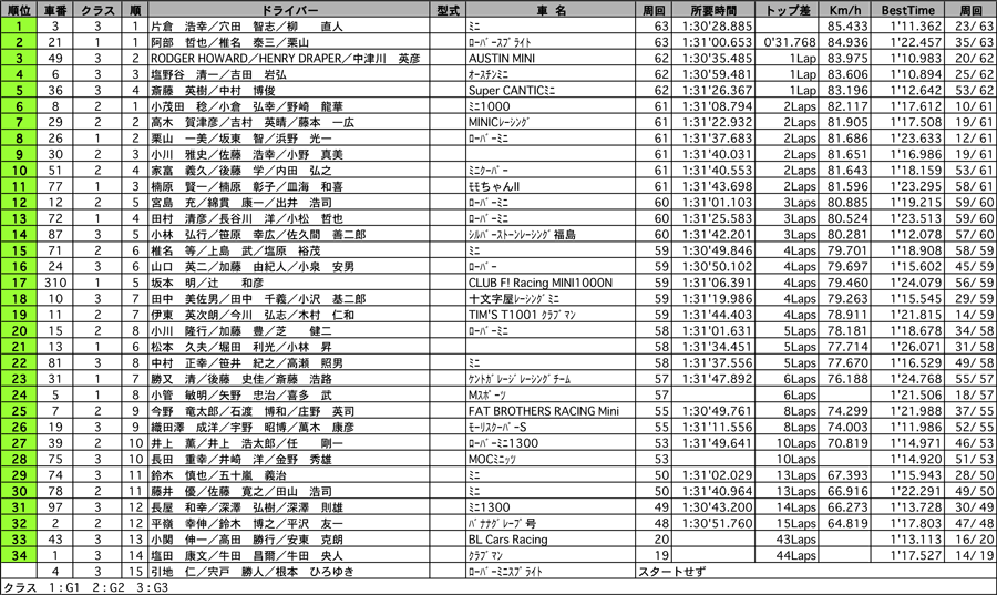 MINI耐久90分 公式予選結果 リザルト