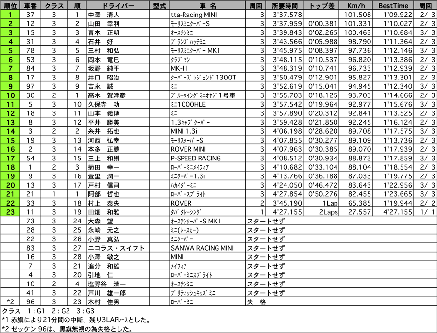 MINIスプリント 正式決勝 リザルト