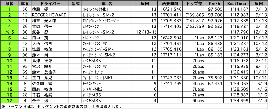 サイドウェイサルーン 正式決勝結果表 リザルト