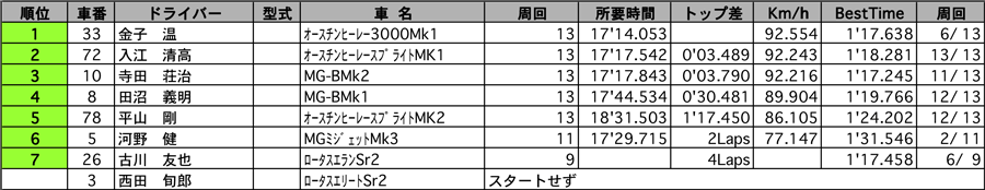 サイドウェイスポーツ 正式決勝結果表 リザルト