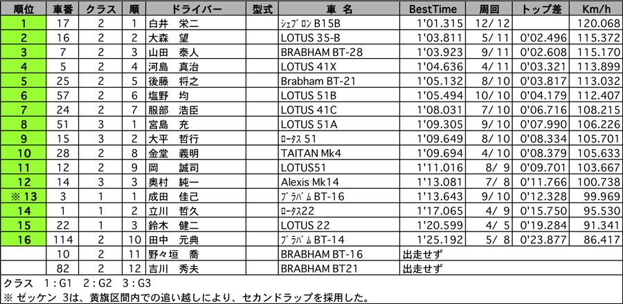 フォーミュラ 公式予選結果 リザルト